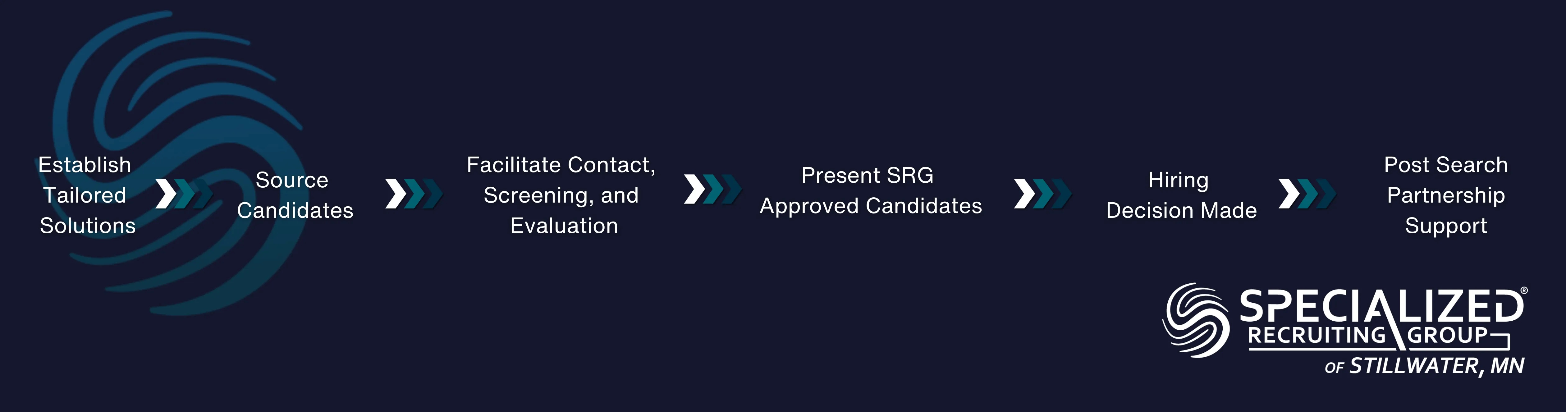 This Banner explains SRGs 6 step Direct Hire Recruiting Process: 1. Establish Tailored Solutions, 2. Source Candidates, 3. Facilitate Contact, Screening, and Evaluation, 4. Present SRG Approved Candidates, 5. Hiring Decision Made, 6. Post Search Partnership Support